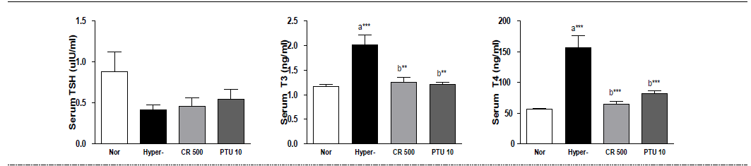 갑상선기능항진증(Hyper-) 흰쥐모델에서 한성약인 황련추출물(CR)의 혈액 내 갑상선호르몬(TSH, T3, T4) 변화에 대한 효능 평가