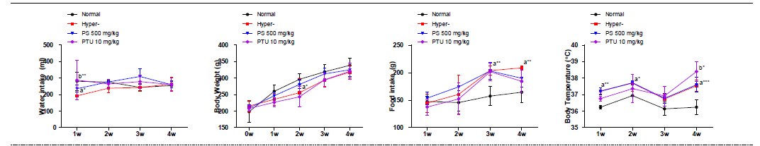 갑상선기능항진증(Hyper-) 흰쥐모델에서 한성약인 하고초추출물(PS)의 효능평가