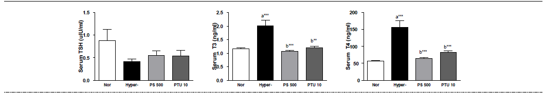 갑상선기능항진증(Hyper-) 흰쥐모델에서 한성약인 하고초추출물(PS)의 혈액 내 갑상선호르몬(TSH, T3, T4) 변화에 대한 효능 평가