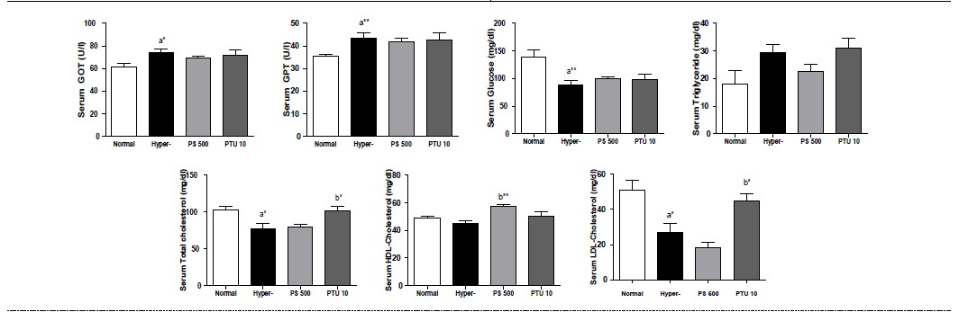 갑상선기능항진증(Hyper-) 흰쥐모델에서 한성약인 하고초추출물(PS)의 혈액마커(GOT, GPT, glucose, triglyceride, total cholesterol, HDL-cholesterol, LDL-cholesterol) 변화에 대한 효능 평가