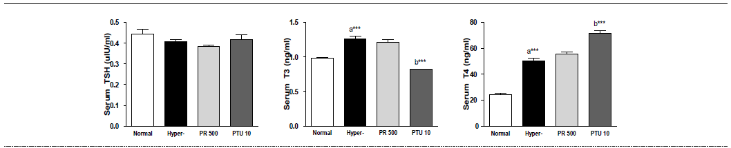 갑상선기능항진증(Hyper-) 흰쥐모델에서 한성약인 갈근추출물(PR)의 혈액 내 갑상선호르몬(TSH, T3, T4) 변화에 대한 효능 평가