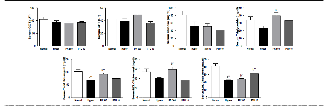 갑상선기능항진증(Hyper-) 흰쥐모델에서 한성약인 갈근추출물(PR)의 혈액마커(GOT, GPT, glucose, triglyceride, total cholesterol, HDL-cholesterol, LDL-cholesterol) 변화에 대한 효능 평가