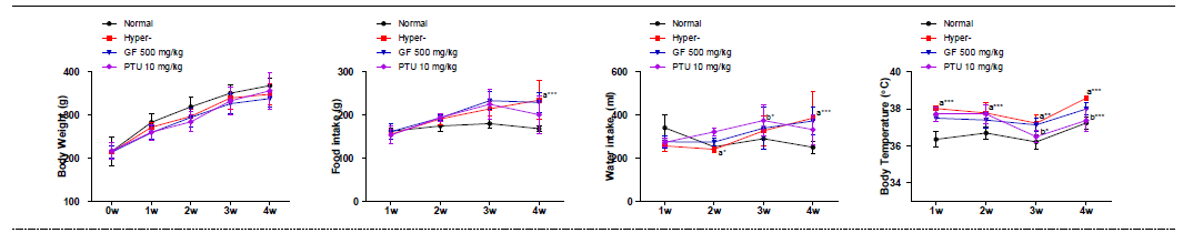 갑상선기능항진증(Hypo-) 흰쥐모델에서 한성약인 치자추출물(GF)의 효능평가