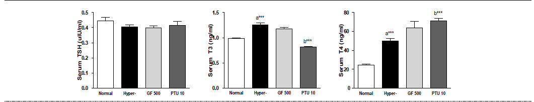 갑상선기능항진증(Hypo-) 흰쥐모델에서 한성약인 치자추출물(GF)의 혈액 내 갑상선호르몬(TSH, T3, T4) 변화에 대한 효능 평가