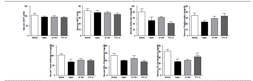 갑상선기능항진증(Hypo-) 흰쥐모델에서 한성약인 치자추출물(GF)의 혈액마커(GOT, GPT, glucose, triglyceride, total cholesterol, HDL-cholesterol, LDL-cholesterol) 변화에 대한 효능 평가