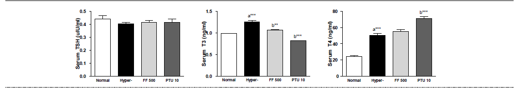 갑상선기능항진증(Hyper-) 흰쥐모델에서 한성약인 연교추출물(FF)의 혈액 내 갑상선호르몬(TSH, T3, T4) 변화에 대한 효능 평가