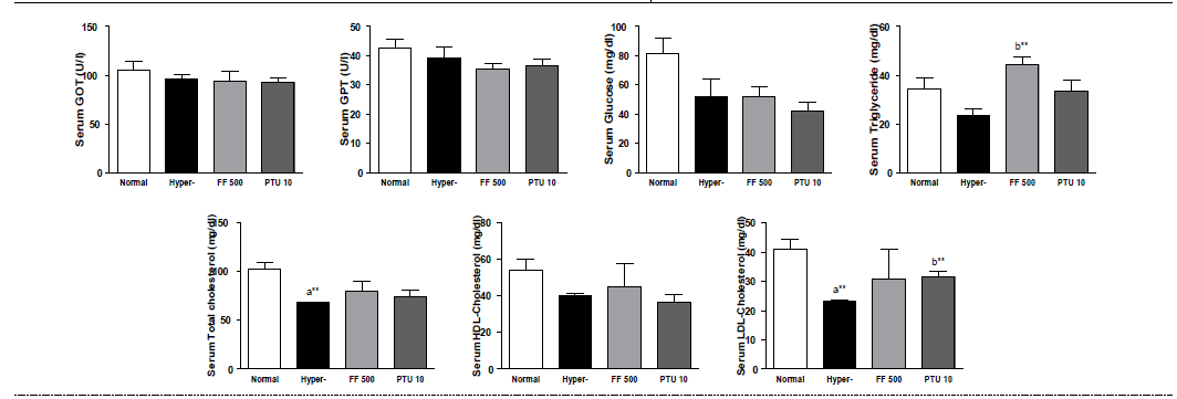 갑상선기능항진증(Hyper-) 흰쥐모델에서 한성약인 연교추출물(FF)의 혈액마커(GOT, GPT, glucose, triglyceride, total cholesterol, HDL-cholesterol, LDL-cholesterol) 변화에 대한 효능 평가