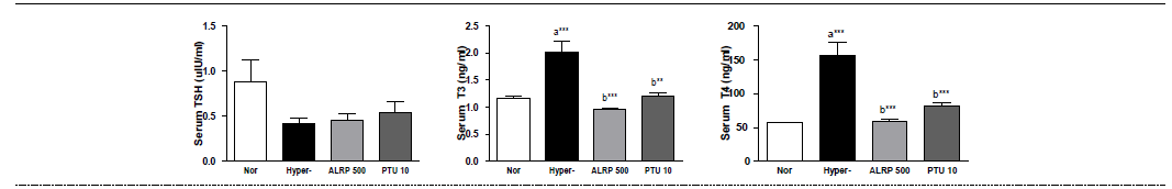 갑상선기능항진증(Hyper-) 흰쥐모델에서 열성약인 포부자추출물(ALRP)의 혈액 내 갑상선호르몬(TSH, T3, T4) 변화에 대한 효능 평가