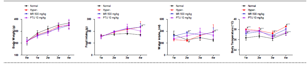 갑상선기능항진증(Hyper-) 흰쥐모델에서 열성약인 파극천추출물(MR)의 효능평가