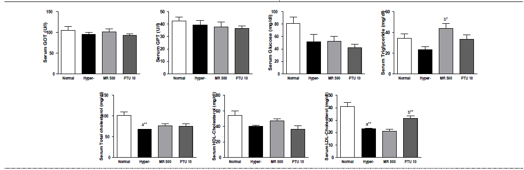 갑상선기능항진증(Hyper-) 흰쥐모델에서 열성약인 파극천추출물(MR)의 혈액마커(GOT, GPT, glucose, triglyceride, total cholesterol, HDL-cholesterol, LDL-cholesterol) 변화에 대한 효능 평가