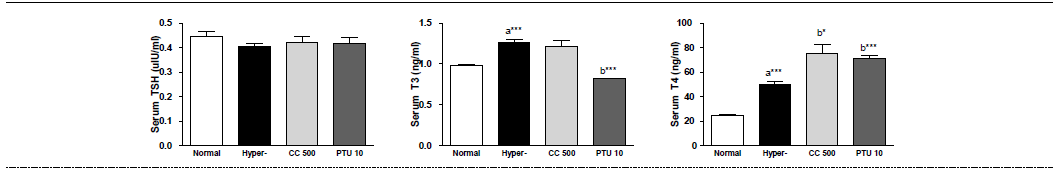 갑상선기능항진증(Hyper-) 흰쥐모델에서 열성약인 육계추출물(CC)의 혈액 내 갑상선호르몬(TSH, T3, T4) 변화에 대한 효능 평가