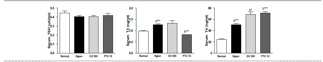 갑상선기능항진증(Hyper-) 흰쥐모델에서 열성약인 음양곽추출물(EH)의 혈액 내 갑상선호르몬(TSH, T3, T4) 변화에 대한 효능 평가