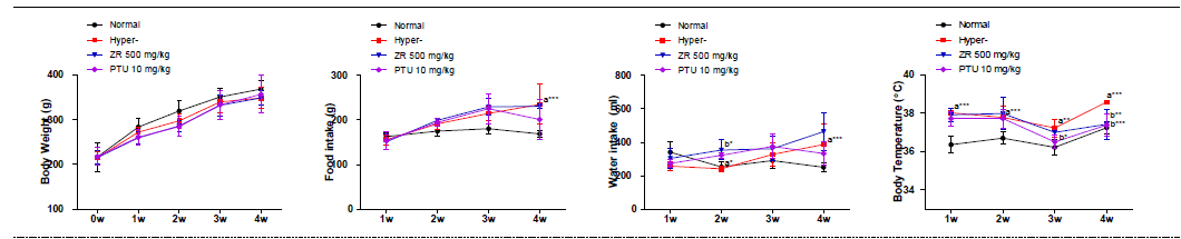갑상선기능항진증(Hyper-) 흰쥐모델에서 열성약인 건강추출물(ZR)의 효능평가