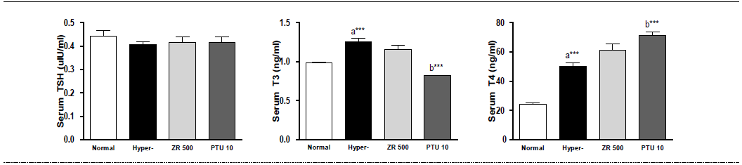갑상선기능항진증(Hyper-) 흰쥐모델에서 열성약인 건강추출물(ZR)의 혈액 내 갑상선호르몬(TSH, T3, T4) 변화에 대한 효능 평가