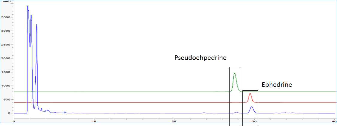 마황 추출물 (10 ㎎/㎖)과 마황의 2종 표준물질의 HPLC chromatogram