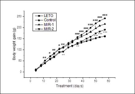 Changes in body weight gain in OLETF rats