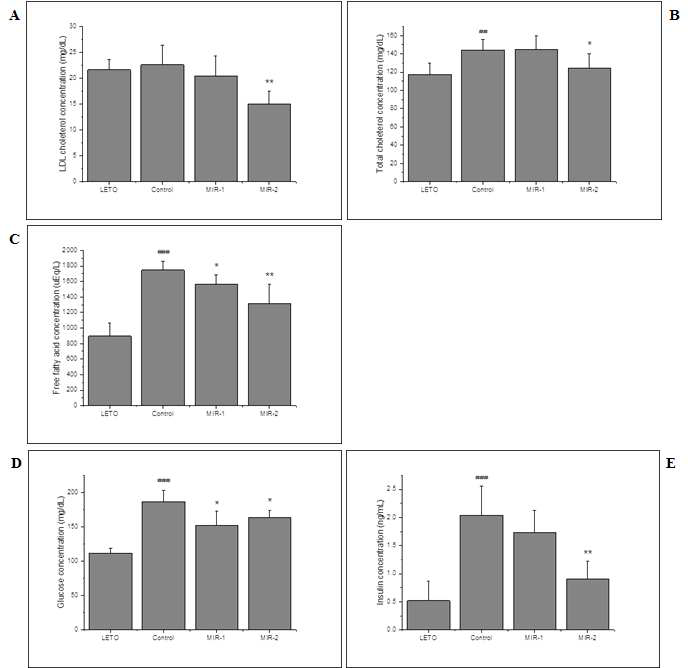 Fasting plasma LDL-cholesterol, total cholesterol, free fatty acids, glucose and insulin levels in OLETF rats