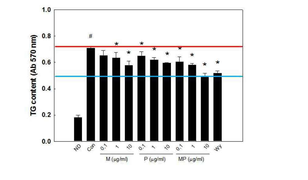 Measurement of triglyceride contents in 3T3-L1 cells