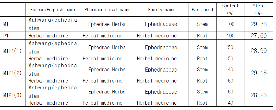 Ingredients of MIR