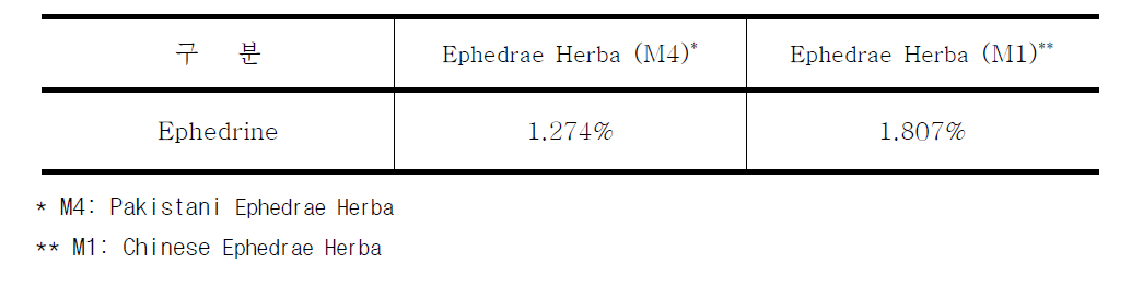 Content of ephedrine component in Ephedrae Herba