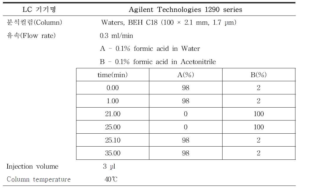 LC/MS system 분석조건