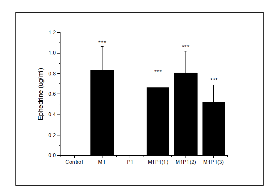 Content of ephedrine component in SD rat plasma