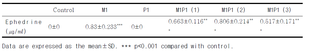 Content of ephedrine component in SD rat plasma