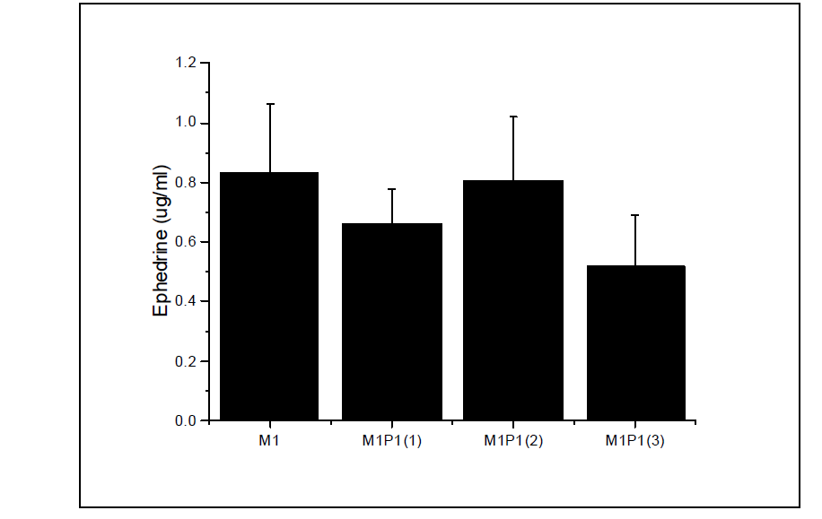 Content of ephedrine component in SD rat plasma