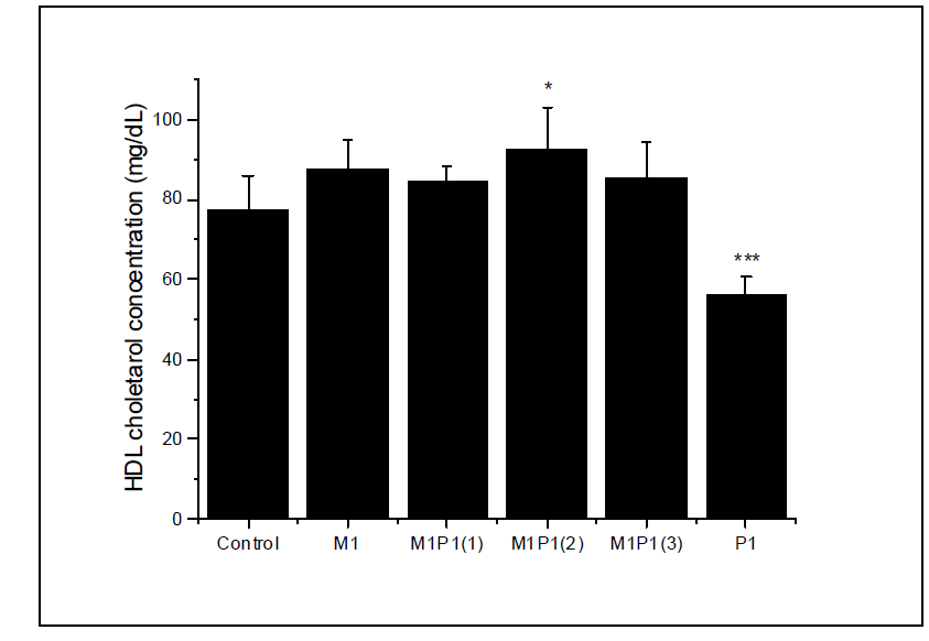 Fasting plasma HDL-cholesterol levels in SD rat