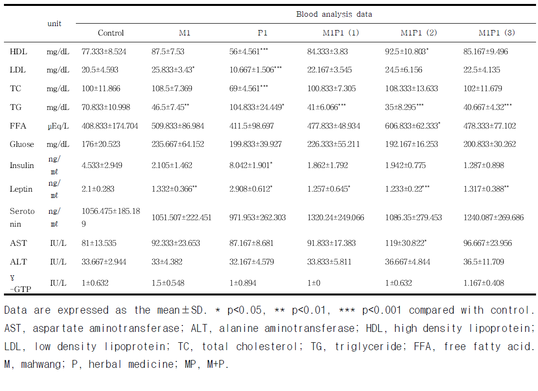 Blood analysis in SD rat