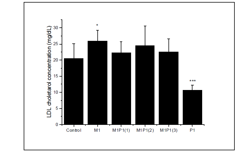 Fasting plasma LDL-cholesterol levels in SD rat