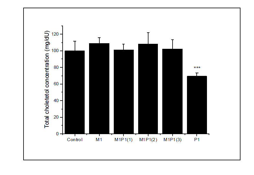Fasting plasma total cholesterol levels in SD rat