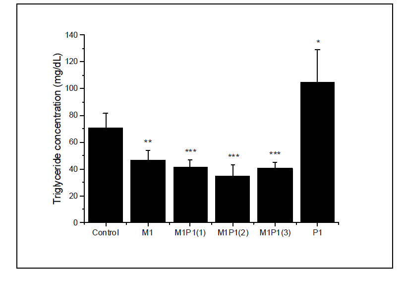 Fasting plasma triglyceride levels in SD rat