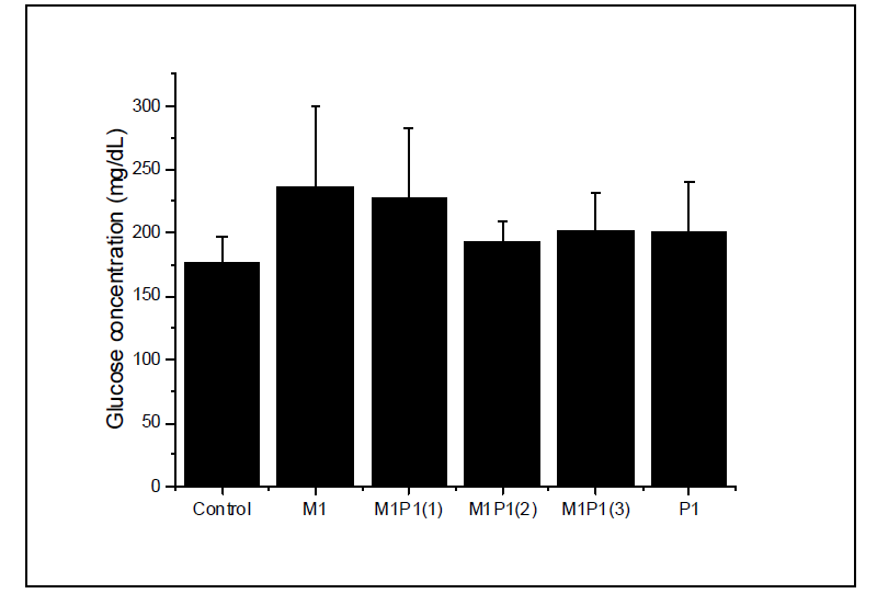 Fasting plasma glucose levels in SD rat