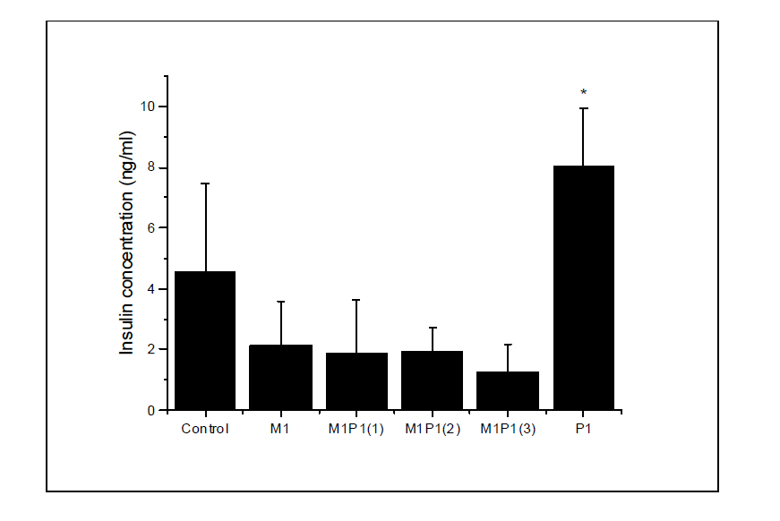 Fasting plasma insulin levels in SD rat