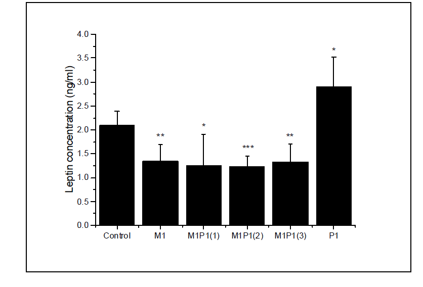 Fasting plasma leptin levels in SD rat