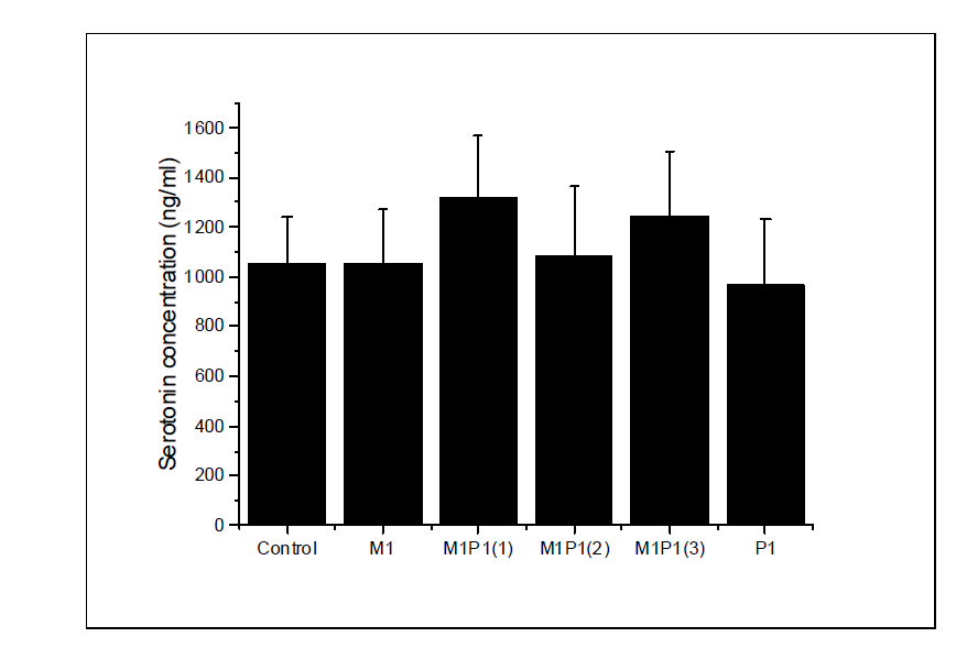 Fasting plasma serotonin levels in SD rat