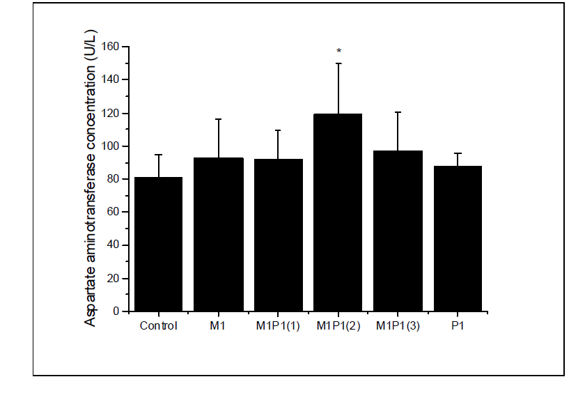 Fasting plasma AST levels in SD rat