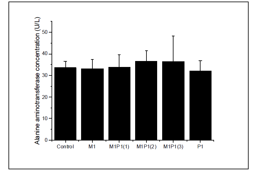 Fasting plasma ALT levels in SD rat