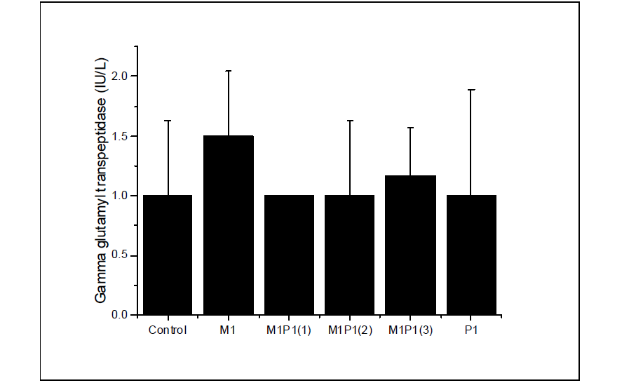 Fasting plasma AST levels in SD rat