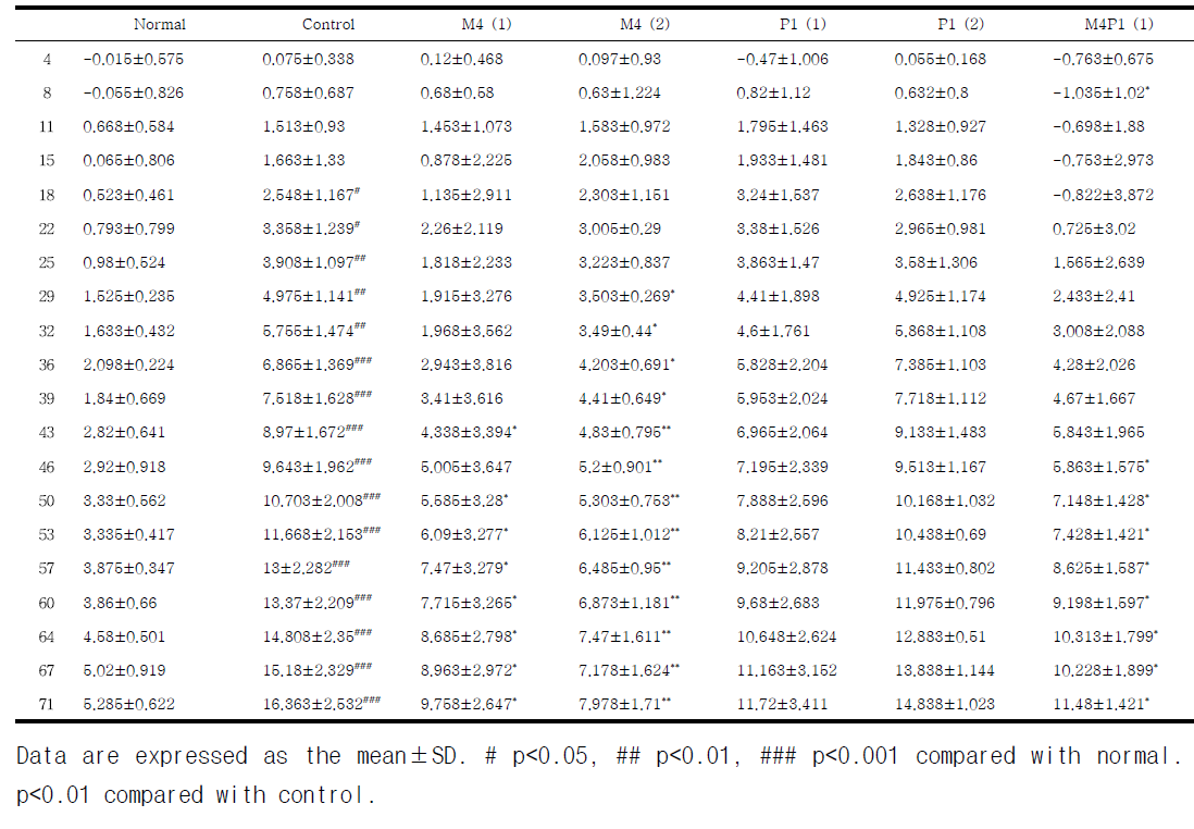 Changes in body weight gain of M, P and MP against high fat diet-fed obese C57BL/6N mice