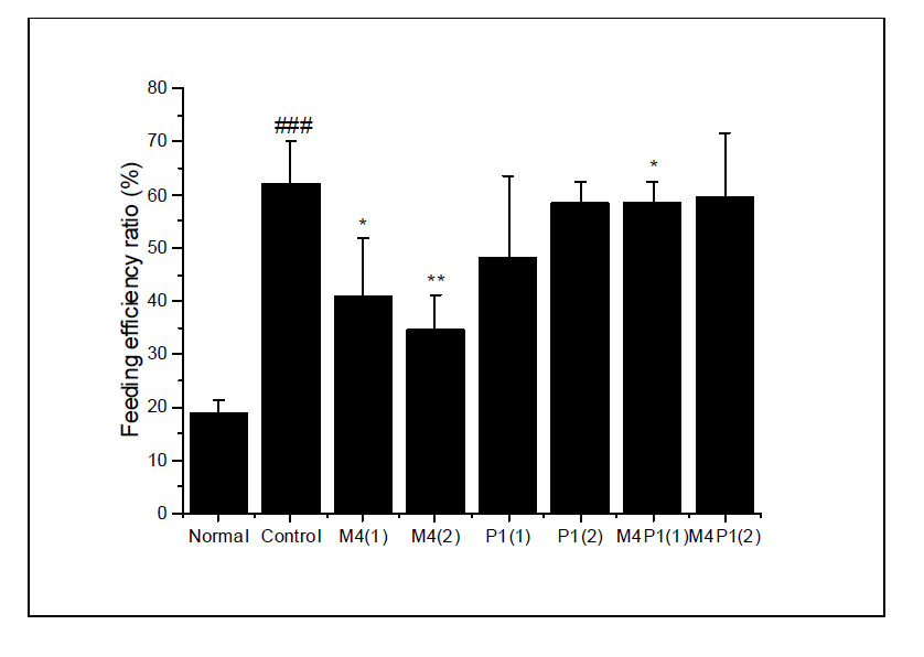 Feeding efficiency ratio in high fat diet-fed obese C57BL/6N mice