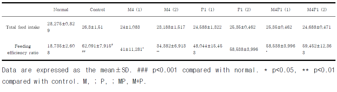 Feeding efficiency ratio in high fat diet-fed obese C57BL/6N mice