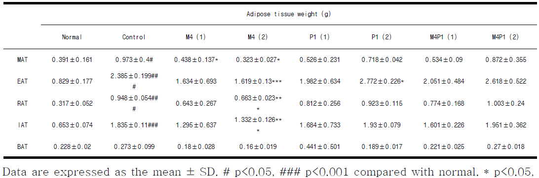 Effect of M, P and MP on adipose tissue weights in high fat diet-fed obese C57BL/6N mice