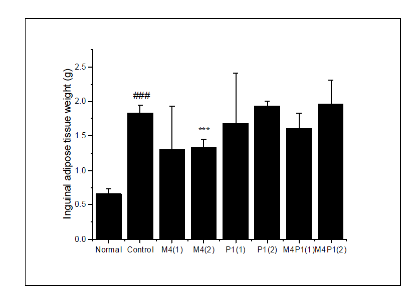 Inguinal adipose tissue weights in high fat diet-fed obese C57BL/6N mice