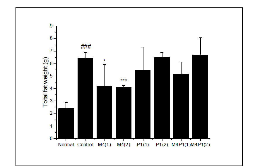 Total fat weights in high fat diet-fed obese C57BL/6N mice