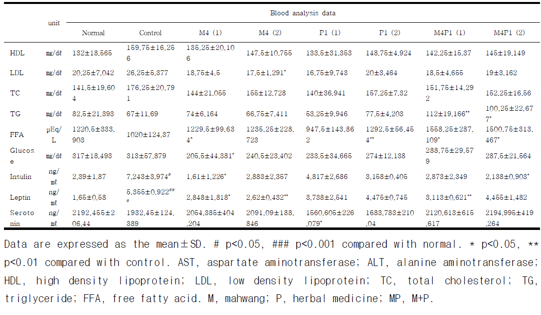Blood analysis in high fat diet-fed obese C57BL/6N mice