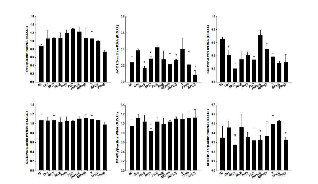 Effects of MIR on mRNA levels of genes involved in lipogenesis in the liver