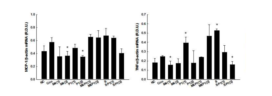 Effects of MIR on mRNA levels of genes involved in inflammation in the liver