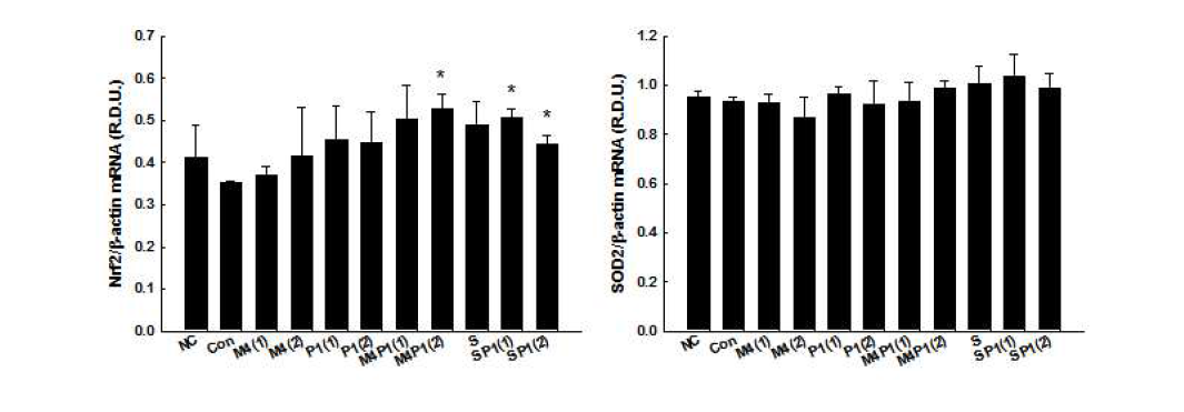 Effects of MIR on mRNA levels of genes involved in antioxidation in the liver